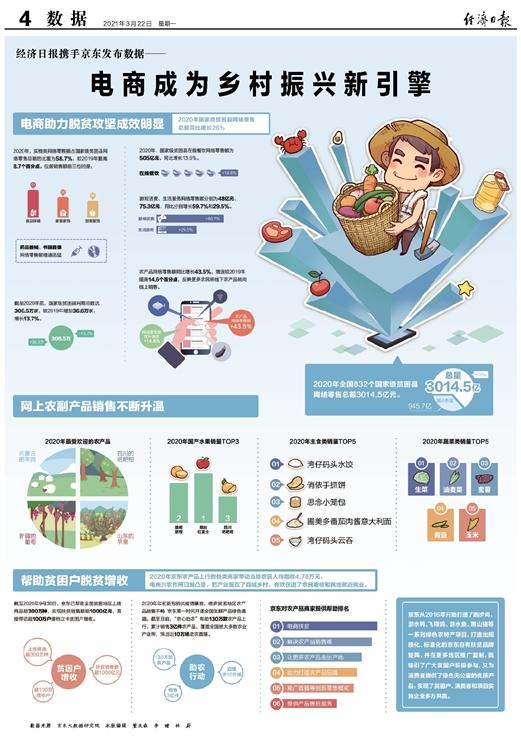 经济日报携手京东发布数据丨电商成为乡村振兴新引擎